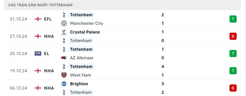 Phong độ của Tottenham Hotspur